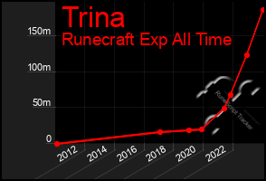 Total Graph of Trina