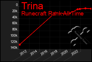 Total Graph of Trina