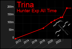 Total Graph of Trina