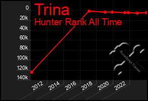 Total Graph of Trina