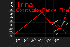 Total Graph of Trina