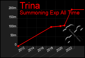 Total Graph of Trina