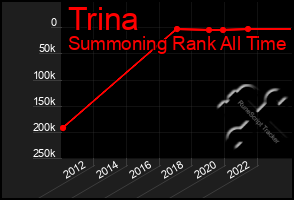 Total Graph of Trina