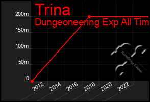 Total Graph of Trina