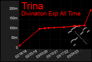 Total Graph of Trina