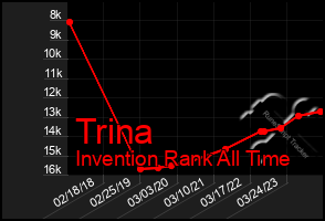 Total Graph of Trina