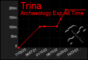 Total Graph of Trina