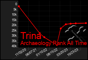 Total Graph of Trina