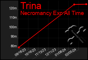 Total Graph of Trina