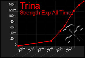 Total Graph of Trina