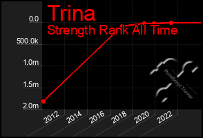 Total Graph of Trina