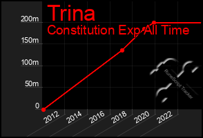 Total Graph of Trina