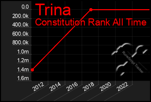 Total Graph of Trina