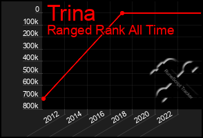 Total Graph of Trina