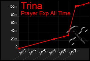 Total Graph of Trina