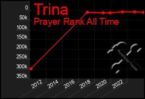 Total Graph of Trina