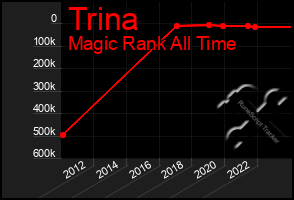 Total Graph of Trina