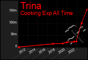 Total Graph of Trina