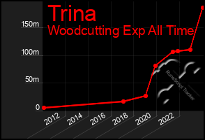 Total Graph of Trina