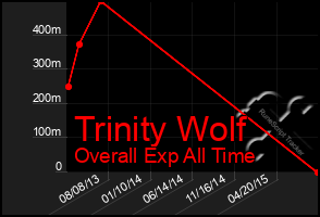 Total Graph of Trinity Wolf