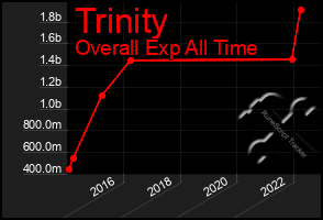 Total Graph of Trinity