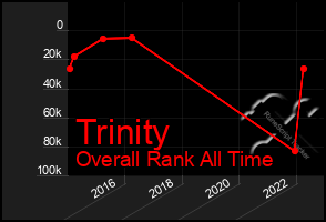 Total Graph of Trinity