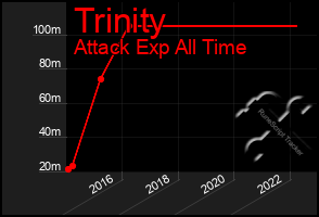 Total Graph of Trinity