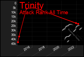 Total Graph of Trinity