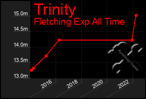 Total Graph of Trinity