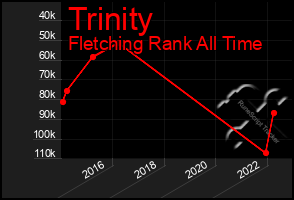 Total Graph of Trinity