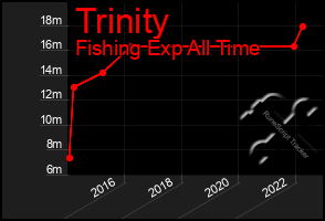 Total Graph of Trinity