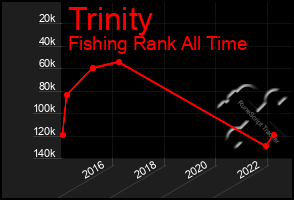 Total Graph of Trinity