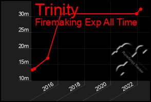 Total Graph of Trinity