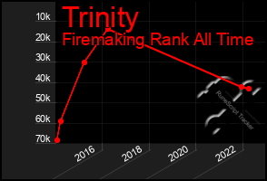 Total Graph of Trinity