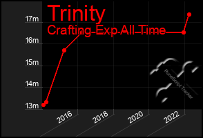 Total Graph of Trinity