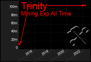 Total Graph of Trinity