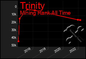 Total Graph of Trinity