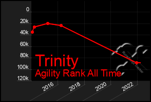 Total Graph of Trinity