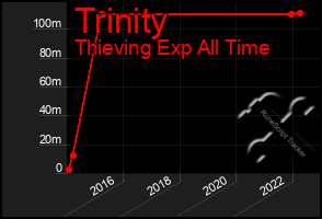 Total Graph of Trinity