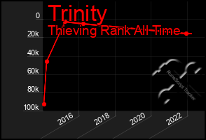 Total Graph of Trinity