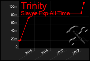 Total Graph of Trinity