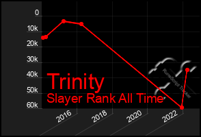 Total Graph of Trinity