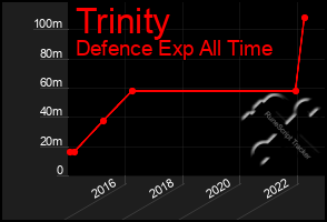 Total Graph of Trinity