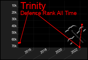 Total Graph of Trinity