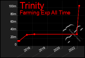 Total Graph of Trinity