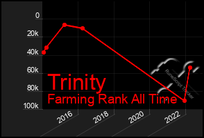 Total Graph of Trinity