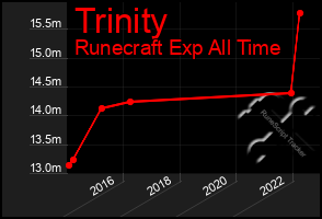 Total Graph of Trinity