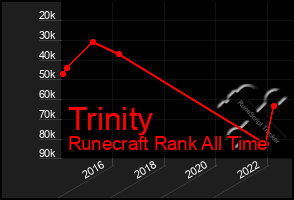 Total Graph of Trinity