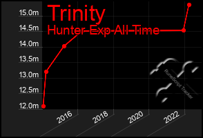 Total Graph of Trinity