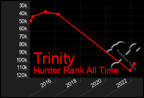 Total Graph of Trinity